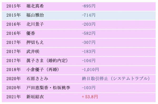 ピストン西沢とhinaの投資部屋 2019/12/03〜 日経平均は橋本環奈ショックでしょうか? (まだ挨拶に行っただけなのに) 過去の大物芸能人のときの日経平均下落をいろいろ思い出しますが、石原さとみさんの破壊力はすごかったですね笑