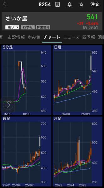 ピストン西沢とhinaの投資部屋 2019/12/03〜 さいか屋が「小泉進次郎関連銘柄」とされるのは、さいか屋が小泉さんの地元・選挙区である神奈川県横須賀市に店舗をもつ地場百貨店だからです🏬 過去も小泉関連として買われた経緯があります😅 小泉さんがさいか屋の株主や経営に関わっているわけではありませんが、「政策や人事で注目が集まると地縁のある企業の株価が上昇しやすい」という投資家心理が働きます。 こういった投資家心理は他の事案でも株式市場ではよくあることなので覚えておいてくださいね。 また、こうやってノリだけで上がった銘柄はすぐに下がる傾向がありますので、注意が必要です。