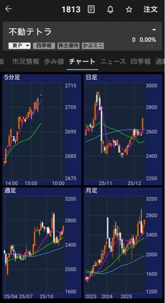 ピストン西沢とhinaの投資部屋 2019/12/03〜 地震関連銘柄の不動テトラはテトラポッドなどの消波ブロックの型枠賃貸、地盤改良工事、土木事業を主力としています。 津波や液状化対策に活用されますね👀  地震後、港湾・海岸の復旧や堤防強化、地盤安定化工事が増加するため、需要が急増します🚧🔨  東日本大震災や能登半島地震では復旧工事の実績があり、液状化防止技術が被害軽減に寄与した事例があります。