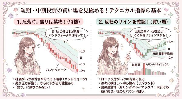 ピストン西沢とhinaの投資部屋 2019/12/03〜 短期・中期で「どこが買い場か」を判断するには、テクニカル指標を使った客観的な分析がとても役立ちます。  例えばボリンジャーバンドを使う場合、今回のような急落時はバンドのマイナス2&sigma;の線に沿って、株価がずるずると下がっていく「バンドウォーク」という現象が起きやすくなります。   株価が2&sigma;の外側に飛び出している間や、線に沿って落ちている間は、まだ売り圧力が強い証拠です。 「安くなったから」と飛びつくと、さらに下を掘る危険があります。   反転のサインを待つ: 反転の目安は、ローソク足が2&sigma;の内側に戻り、徐々に横ばいから中心線（25日移動平均線など）に向かって買い直され始めるタイミングです。  さらに、売買高が急増して、大引けの投げ売りが出た後は、短期的なリバウンドを狙いやすくなります。