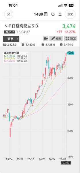 ピストン西沢とhinaの投資部屋 2019/12/03〜 1489（日経平均高配当株50ETF）は、高配当銘柄50社に分散投資するETFで、最高値更新ということは高配当株全体に資金が流入していることを意味します💸  個別株だけを見ていると全体の流れを見失いやすくなりますが、ETFを見ることで、「今、機関投資家や市場全体のお金はどこへ向かっているのか」が見えてきますよ👀  その資金の流れに逆らわず、その中から業績や配当の良い銘柄を選ぶことが、個人投資家にとって再現性の高い投資につながると思います🌱  もちろん、高配当だから買えばよいというわけではありません✋  大切なのは、  * 業績が安定しているか * 減配リスクはないか * 配当だけでなく利益も伸びているか * 株価が高値掴みになっていないか  まで確認することです✔️📄︎︎︎︎︎︎