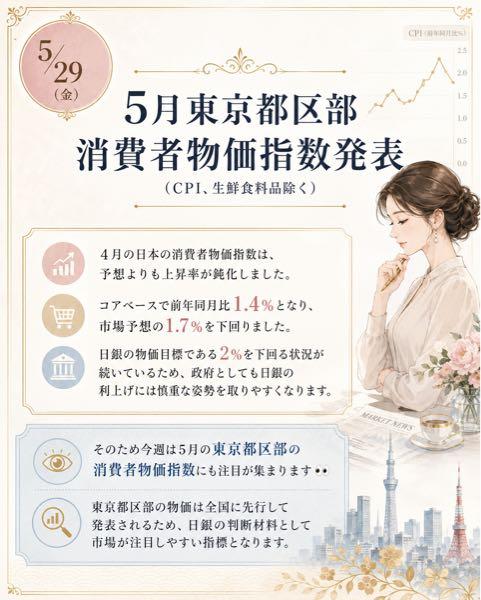 ピストン西沢とhinaの投資部屋 2019/12/03〜 おはようモーニング🌿🥯 5/29（金） 5月東京都区部消費者物価指数発表があります🔖.&middot; （ＣＰＩ、生鮮食料品除く）  4月の日本の消費者物価指数は、予想よりも上昇率が鈍化しました。 コアベースで前年同月比1.4％となり、市場予想の1.7％を下回りました。  日銀の物価目標である2％を下回る状況が続いているため、政府としても日銀の利上げには慎重な姿勢を取りやすくなります。 そのため今週は5月の東京都区部の消費者物価指数にも注目が集まります👀 東京都区部の物価は全国に先行して発表されるため、日銀の判断材料として市場が注目しやすい指標となります。
