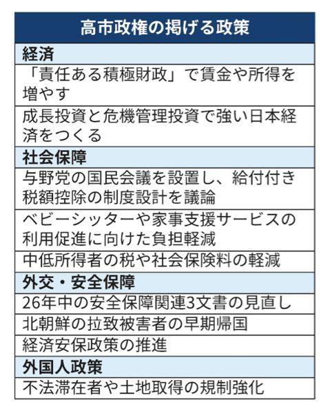 ピストン西沢とhinaの投資部屋 2019/12/03〜 【速報】 高市早苗首相は14日、自民党と日本維新の会の幹部に23日召集の通常国会の早期に衆院を解散する意向を伝えた。衆院選の投開票は2月上中旬で調整している。高い内閣支持率を背景に与党の議席増を目指し、政策の推進力を得る狙いがある。  首相は首相官邸で、自民党の鈴木俊一幹事長と維新の吉村洋文代表に面会した。首相が衆院解散の意向を与党幹部に正式に伝えるのは初めて。これまで自民党幹部に通常国会冒頭での解散は「選択肢の一つ」と話していた。  衆院選は石破茂政権時の2024年10月以来で、1年4カ月しかたっていない。衆院議員の4年の任期折り返し前の解散で国民に信を問う大義が問われることになる。  衆院選の日程は「1月27日公示―2月8日投開票」案が出ている。「2月3日公示―15日投開票」案もある。  23日に解散し2月8日投開票となれば、解散から16日間の短期決戦となる。戦後最短だった岸田文雄政権時の21年衆院選の17日間の記録を塗り替える見通しだ。  首相はこれまで経済政策を最優先にする方針を掲げてきた。衆院解散・総選挙に踏み切ることで、26年度予算案の国会審議は選挙後にずれ込み、年度内の成立は困難となる。これまでの説明と矛盾するとの批判が強い。  首相は通常国会の冒頭で解散し、短期決戦とすることで、予算案をなるべく早く成立させたい意向だ。自身の主張との整合性をとる狙いがある。  与野党は選挙準備を加速する。  自民党はまず候補者の擁立作業を本格化する。都道府県連には19日までに衆院選の公認候補を申請するように要請した。  立憲民主党と公明党は距離を縮めている。立民の野田佳彦代表と公明の斉藤鉄夫代表は12日、両党が「より高いレベルで連携」することで一致した。異なる政党の候補者を同じ比例名簿に登載する「統一名簿」方式を採る案も含めて検討している。  立民の安住淳幹事長は13日の記者会見で、次期衆院選公約に関し公明党との共通政策に意欲を示した。地方組織の代表らに公明と支持母体の創価学会に支援を求めるよう、書簡で指示した。  首相が早期の衆院解散・総選挙に踏み切る背景には高い内閣支持率がある。日本経済新聞社の世論調査によると、高市内閣の支持率は25年12月に75%だった。10月の内閣発足から70%台を保っている。  自民と維新両党の衆院会派の議席はぎりぎり過半数の233。参院では少数与党の「ねじれ国会」で、政権運営は不安定な状況にある。首相が力を入れる外国人政策や積極財政政策といった保守色の強い政策は野党の批判が伴う。首相は早期の解散で与党の議席を増やし、政策を進めるべきだとの判断に傾いた。