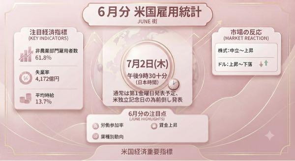 ピストン西沢とhinaの投資部屋 2019/12/03〜 今夜の米雇用統計、今回は少し注意が必要です🌙  通常は金曜日に発表される米雇用統計ですが、今回は米国祝日の関係で、7/2(木) 日本時間21:30に前倒し発表となります。  市場参加者が少ないタイミングのため、為替・先物・米株がいつも以上に大きく動く可能性もあります⚠️  注目は、 雇用者数が強いか 失業率が悪化していないか 平均時給が伸びているか、の3点です。  雇用や賃金が強ければ「利下げは遠い」と見られ、金利上昇・ドル高要因に。 逆に弱ければ、景気減速や利下げ期待につながります。  今夜は数字そのものだけでなく、 「市場がどう受け止めるか」まで見ていきたいですね📊✨