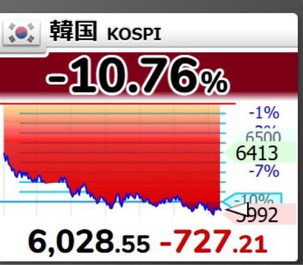 ピストン西沢とhinaの投資部屋 2019/12/03〜 日経平均だと7000円安に相当するらしいです↘  ※韓国の「コスピ」は、韓国株式市場全体の動きを表す代表的な株価指数です。 日本でいう日経平均やTOPIXのような存在で、 指数が上がれば市場全体が強い傾向、下がれば弱い傾向があると見ます👀  また、コスピは韓国の大企業の影響を受けやすく、 サムスン電子や現代自動車のような大型株の動きが反映されやすい指数です。 なので、個別企業を見るというより、韓国経済や市場全体の流れをつかむときに役立つ指標となります💬 韓国市場にお金が流れているのか、また景気や海外投資家の動きが強気かを確認する目安としたり、 韓国株を買う人だけでなく、アジア市場全体の流れを知りたい人にも参考となる指標です📝