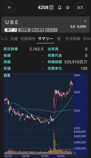 ピストン西沢とhinaの投資部屋 2019/12/03〜 今朝のモーサテは 4208 UBE 宇部興産です💬