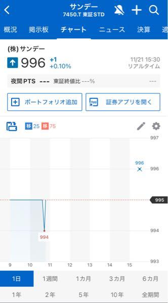 (株)サンデー【7450】 ここのチャートじわる。Yahooファイナンスで見てる人にしか伝わらないんだよなあ。出来高800だって。