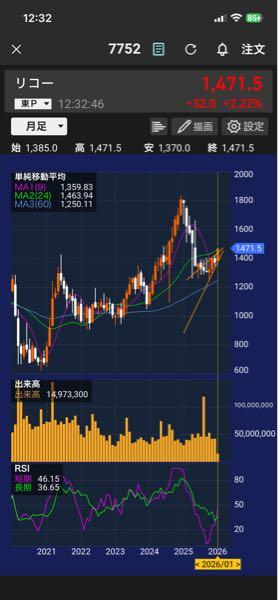 (株)リコー【7752】 地合いで上昇ウェッジ上抜けというあまり見ないパターンをした 機関悪巧み失敗パターンじゃないか、そして自分はレーティングに踊らされて1260円玉を売らされるという失態、情けないね