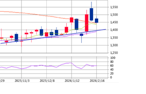 (株)リコー【7752】 先週のリコー。1,449-26(-1.76%)で終了 週足からはまだ下がるのか（私見） リコー。がんばれ♪♪♪