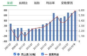 (株)大盛工業【1844】 この前上方修正された会社発表の業績予想数字を元に計算すると、配当10円のままだと配当性向36%となり公言している40%を下回りますし、前期の44.9%前々期の47.8%と比べると大幅に下回る事になります。 上方修正してもまだ保守的と言われていますので、さすがに増配はするんじゃないかと思いますけどね。 まぁ当たり前の事ですが、あくまで配当は材料のひとつですので、それだけにこだわらず総合的に判断するのがいいですよね！  >増配あるかないかと言われれば、される可能性の方が高いでしょう。 去年は3月12日午前10時、 一昨年は6月30日午前10時の発表。 ご参考
