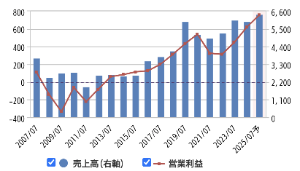 (株)大盛工業【1844】 実際に増益基調が続いているという事実。 3年5年10年の増益率見ても20％前後で安定。 国土強靭化計画や予算の付き方から見ても加速することはあっても減速することはまず考えにくい。 業種的に派手さはないが堅調に株価は上がり、気がついたら倍になっているという長期業績相場になるだろう。 せっかちな人は回れ右、データセンターでもバイオでもビットコインでもボラのデカいギャンブル銘柄いくらでもあるので、そちらで勝手にやってもらえればよいかと(^^)