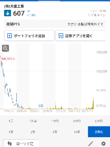 (株)大盛工業【1844】 前回盛り上がってたのは30年前か