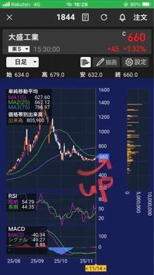 (株)大盛工業【1844】 しっかり上がる手前の形⤴️ ぐちゃぐちゃしてないからこのまま素直に 上がっていく事を願いましょう~🤲