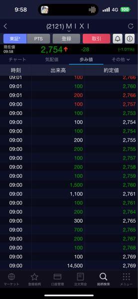(株)ＭＩＸＩ【2121】 寄りで空売りはぶちかましてるのやばいな  空売り　2749で爆益じゃん
