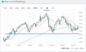 沢地萃 ドル円三尊とも言ってた。２０２２年からの週足でいいかな。 なるほど、これが本物の三尊♪