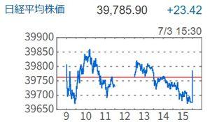 沢地萃 日経２２５引けピン ＮＴＴデータが抜けるため、他の２２４銘柄を買う必要があってたぶんこんなチャート  あれ？花火の音がしてきたな。米軍基地かな、独立記念日の一日前だけど♪