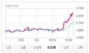 沢地萃 チャチャーン♫ ピーちゃんの6ヵ月記念チャート