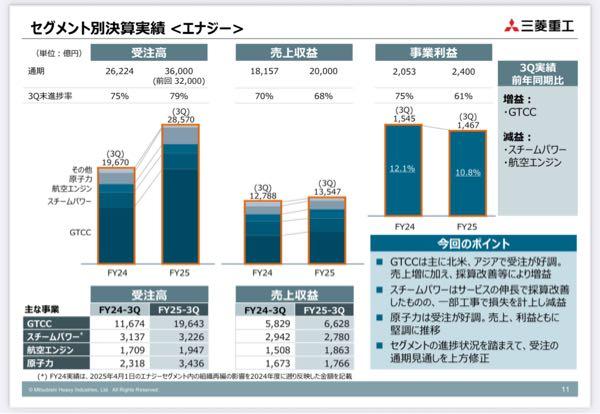 西華産業(株)【8061】 重工のGTCC受注高ぶっ飛んでるな😂 ここにどれだけ恩恵あるか&hellip;