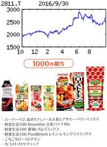 カゴメ(株)【2811】 【　10年前（2016年)　】  優待到着 1000円相当商品（12月末日・6月末日）  （2016年)　カゴメ [2811]　 トマト加工品の最大手。自然素材を生かした商品開発力に定評。乳酸菌飲料事業にも注力 「・・・【独自増額】海外は米国の通期寄与や業務用トマト好調あるも円高で相殺。ただ国内は機能性表示トマト飲料が伸び想定超。ケチャップも堅調。販促費増こなし前号より営業増益幅拡大。事業構造改善の特損ない。17年12月期も飲料が牽引し営業益続伸。  【制度活用】トマト飲料の好調受け機能性表示の新飲料を来期発売へ。高単価飲料『グリーンズ』は鮮度訴求し一段拡販。ＣＭも。
