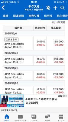 (株)ネクスグループ【6634】 空売り、そろそろ終わりだね。