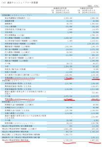 (株)ネクスグループ【6634】 キャシュフロー改善したんだね。