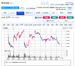 東洋炭素(株)【5310】 5200円そこそこあたりで また三井住友信託銀行が買ってくるんかな