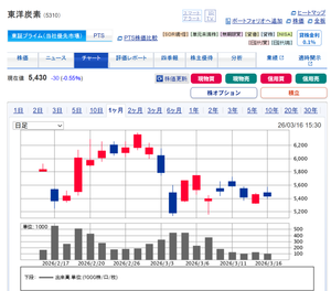 東洋炭素(株)【5310】 大量保有(変更報告書1%以上増加)確認したら お見事と言うくらい安い処拾ってました つまり2/17・3/4・3/9に大量に取得してました