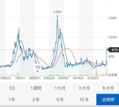 (株)NITTAN【6493】 まだまだこれから 業績良し 造船国策 円安 横浜キャピタルとの業務提携により、新規事業、M&A加速 ➕経済成長著しいインドでの事業 上場来高値更新は時間の問題ですね。