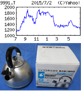 ジェコス(株)【9991】 【　10年前（2015年)　】　３，０００円相当の品物（日用品）　優待到着 　(このヤカン、たまに使っています）  （2015年)　ジェコス [9991]　仮設鋼材リースの最大手。建機レンタルでも大手、旧川崎製鉄（現ＪＦＥ）系。工事にも実績「・・・【高水準】仮設鋼材はリース、販売とも高水準続く。新工法の本格受注開始も寄与。リース単価改善や稼働率上昇は鈍化、建機レンタルも横ばい。ただ稼働率重視で効率化進めて、営業増益続く。最高純益圏。　【拡大策】４月に加工・橋梁事業本部を設立し特殊加工や仮設橋梁事業を拡大、老朽インフラ更新需要の取り込み狙う。独自の新工法、新商品の開発、新分野進出も検討。
