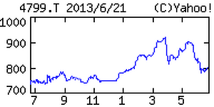 (株)アグレックス【4799】 【 10年前(2013年) 】 株価チャート ー。