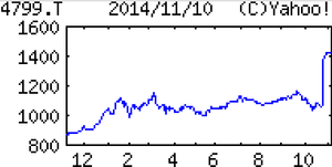 (株)アグレックス【4799】 【 10年前(2014年) 】 4799アグレックス TOB価格1430円) (2014年) ビジネス・プロセス・アウトソーシング(BPO)で生損保等に実績。治験データで医薬向けも「・・・ 【連続増配】主力のBPOは少額投資非課税制(NISA)反動減を他の金融機関や医療関連業務の拡大でカバー。採算よいソフトウエア支援はクラウド周辺開発業務が堅調。研修・教育費増こなし増益。連続増配。 【ベトナム】今期に人員300人体制へ6割超拡大。新設の奄美大島拠点と連携し日系金融機関の大口受注や中国からの企業移転需要増に対応。医療はMR派遣受託増加。