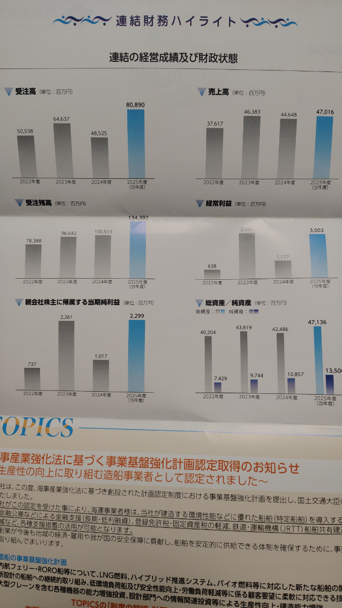 内海造船(株)【7018】 利益面では今期は谷の年。来期は再び山の年となる展開に期待しています。