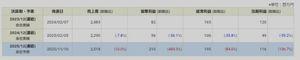 (株)山田再生系債権回収総合事務所【4351】 通期の決算は業績V字回復なんじゃねぇの?