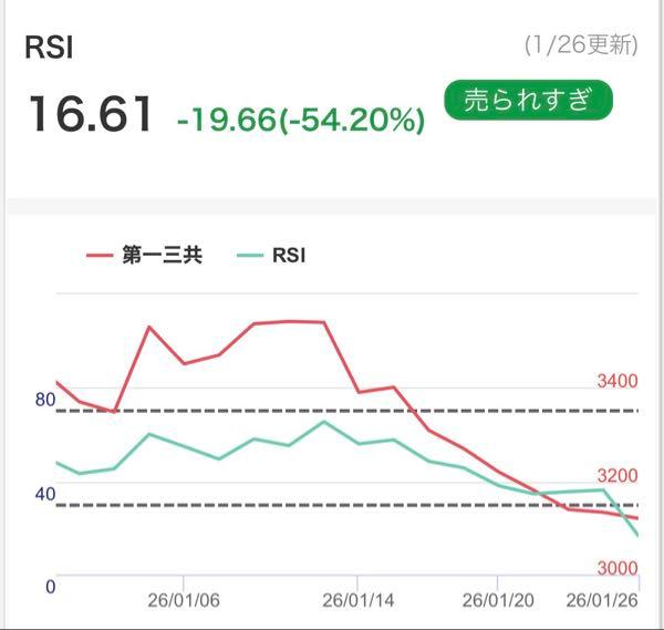 第一三共(株)【4568】 RSI16!!