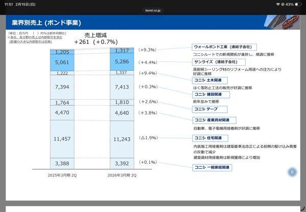 コニシ(株)【4956】 一般家庭用のボンドが売上比率が10分の1って10分の1どこほか21分の1ねww 10倍売れてもほぼ無風で草