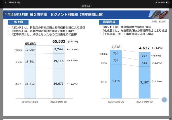 コニシ(株)【4956】 21分の1を買ってるのね皆さんwww