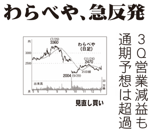 わらべや日洋ホールディングス(株)【2918】 【　10年前（2016年)　】 2015-2016 　ー。