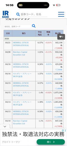 (株)メニコン【7780】 20日のＩＲ良かったのに一日の出来高200,200株に対してbarclaysが85,000株も押さえ込みで空売り入れてるやん、これどう考えても明らかな株価操縦やろ、さすがに怒ってええんと違う？