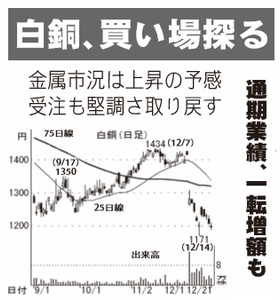 白銅(株)【7637】 【　10年前（2015年)　】　ー。