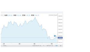 白銅(株)【7637】 決算発表後は、地金の上昇につられて株価も上昇。 最近落ち着いていた中東情勢も不透明感が出ているようで 7/3の3087＄/tを境に、7/9まで3169＄/tと反転。7/10は3153＄/ｔ。 株価も3300円を挟んで揉み合うか。