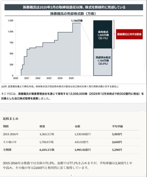 ガンホー・オンライン・エンターテイメント(株)【3765】 2014-2025 自社株買い合計6100万株 その中に、2015-2016のSBGから買い分は4367万、77%占めてる、他の年分は合計1738万株、2020から泰造は1194万株売り始めた、実質市場から600万未満の買い取りですね、また、泰造は金融機関に600万株貸出してます。なぜ森下が他の株主を無視できる、長く居座る事できるの原因はこれかな