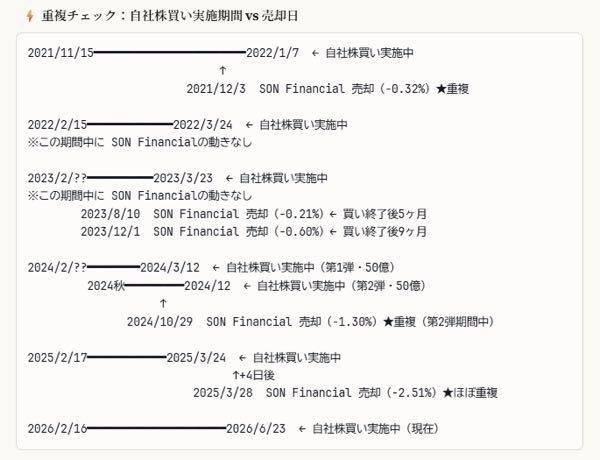ガンホー・オンライン・エンターテイメント(株)【3765】 2020-2025 自社株買い時期とSON売却時期の比較。