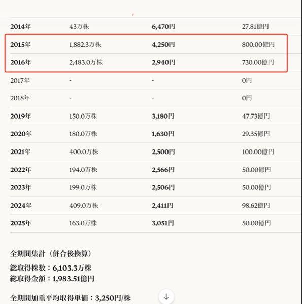 ガンホー・オンライン・エンターテイメント(株)【3765】 現在残り78％株主らは全員負けの原因かな