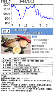 (株)エーアイテイー【9381】 【　10年前（2016年)　】   優待到着「エーアイティー」　銀ヒラス味噌漬け８切れ（2月末日）　２，０００円相当の商品 100株以上 ※株主優待カタログ（和歌山県紀南地方名産品）より１点選択　   （2016年)　エーアイテイー [9381]　 関西発祥の複合一貫輸送業者。日中間の海上輸送で衣料、日用雑貨等輸入に強み。通関業務注力 「・・・ 【底打ち】前期暖冬の影響で低下の海上輸送は戻り歩調。北米向け輸出も上乗せで取り扱いコンテナ17・４万本（前期比９％増）と増勢。通関や３ＰＬ増加も追い風。営業関連経費増あるが吸収。営業利益は底打ちに。 【北　米】機械部品や化学関連製品の取り扱い拡大し北米ルートを強化へ。併せて米国での営業拠点物色。通関の受注強化し顧客の一貫輸送体制需要の取り込みに注力。