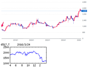 デンヨー(株)【6517】 【 10年前(2016年) 3/24 】 日経終値16,892円の日。 (★10年間継続保有★) 100株 1,166円買い。 (2016年) 可搬型エンジン発電機・溶接機でトップ。震災機に非常用電源の用途拡大。米国、アジアで生産「・・・【戻り鈍い】国内の可搬式発電機の出荷が想定以上に悪化。前号から減額で一転営業減益に。増配期待は霧消。17年3月期は北米向け復調。ただ、好調だった中東向け一巡。国内も停滞続く。ベトナム工場軌道化で利益率改善しても、営業益の戻り鈍い。 【再 編】国内外の営業部門を集約、一元運用による効率化図る。非常用発電機は競合社に競り負けぎみの関東以北開拓に力。