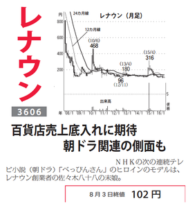 (株)レナウン【3606】 【 10年前(2016年) 】 ~ 2016 ー。