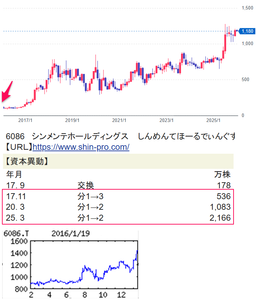 シンメンテホールディングス(株)【6086】 【 10年前(2016年) 1/20 】 日経終値円の日。 (★10年間継続保有★) シンプロメンテ6086 100株 1335円買い →分割で300株になり、(2018年9月)200株売却 → 2回の分割があり、現在400株継続保有中。 2016年当時の100株優待は、(2月末) ジェフグルメカード1000円分でした。 (2016年) シンプロメンテ6086 店舗メンテ専業。居酒屋、回転ずしなど外食チェーン向け主体。全国のメンテ業者ネットを構築「・・・【上振れ】予防は空調関連急増。柱の緊急も既存客の取引地域やアイテム増、新規上乗せ。前期大量採用したコールセンター要員の業務効率向上も効き営業益上振れ。17年2月期も新規着実増、既存深掘りも進む。 【再編加速】前下期からの協力業者や部品仕入れ先の再編効果で上期粗利率改善、下期も再編を一段加速。新規は外食での取引先開拓を最優先、中期で介護などにも照準。