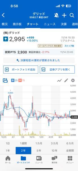 (株)グリッド【5582】 長いモミモミ期間を経て、上昇 青天井相場へ