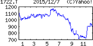 ミサワホーム(株)【1722】 【　10年前（2015年)　】　優待到着 1000円クオカード （3月末日 9月末日 ）　   （2015年)　ミサワホーム [1722]　 住宅大手。注文住宅主力。リフォーム事業育成と多角化が中期的課題。トヨタホームが筆頭株主 「・・・ 【減　額】柱の注文住宅は期初在庫少ないうえ受注回復が想定以下で、引き渡し０・６％減の7460戸計画が下振れ公算。単価上昇でも補えない。リフォームも低迷続く。構造改革に伴う費用も圧迫。集合住宅が好調維持でも、営業益横ばい圏まで減額。 　【構造改革】地域別から販売、施工など機能別にグループ再編中。大型施設受注や合理化効果狙う。人員は営業厚くし受注強化。