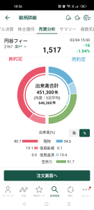 円谷フィールズホールディングス(株)【2767】 今日は空売りが半分 いつもは35%ぐらい 現物売りは少ないね。